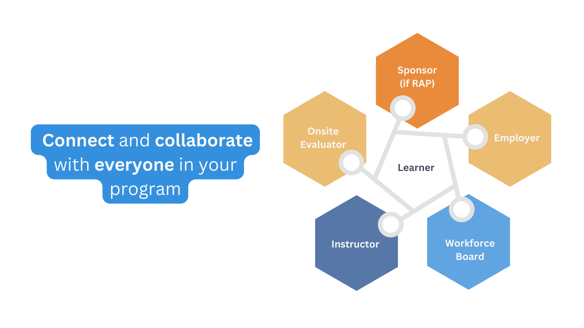 Diagram showing learner connected to all stakeholders in an experiential-learning program